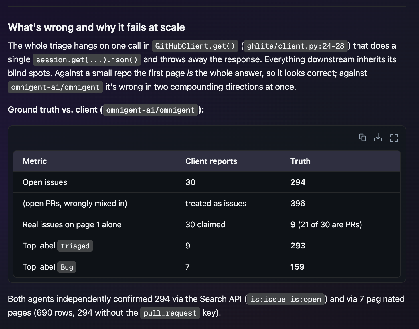 Polly traced the incorrect count to a single unpaginated request. Its two investigation subagents independently confirmed that the repository had 294 open issues.